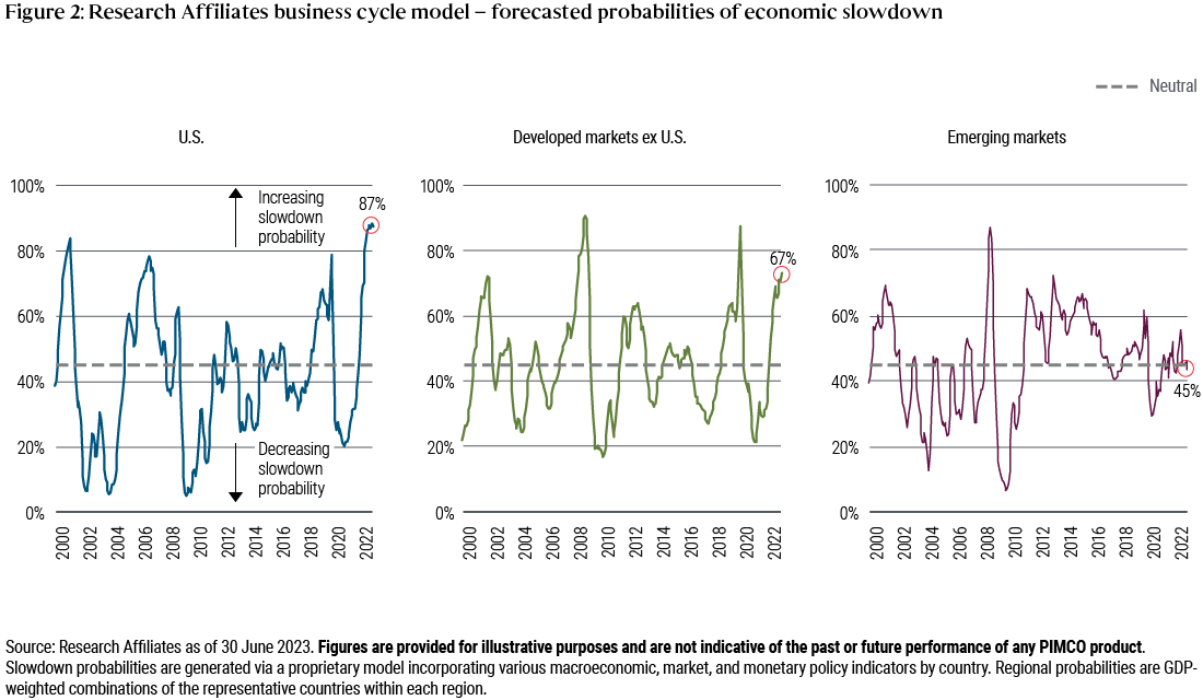 Figure 2 a three-part line chart depicting Research Affiliates’ business cycle model for three regions – the U.S., developed markets ex U.S., and emerging markets – over the time frame of January 2000 through June 2023. As discussed in the text prior to the chart, the model indicates the estimated probability of recession in the U.S. is 87%, a marked increase in the past year. The likelihood of recession in other developed markets is approximately 67%, in emerging markets, the probability is roughly neutral at 45%. Probabilities are generated via Research Affiliates’ proprietary model incorporating various macroeconomic, market, and monetary policy indicators by country. Regional probabilities are GDP-weighted combinations of the representative countries within each region.