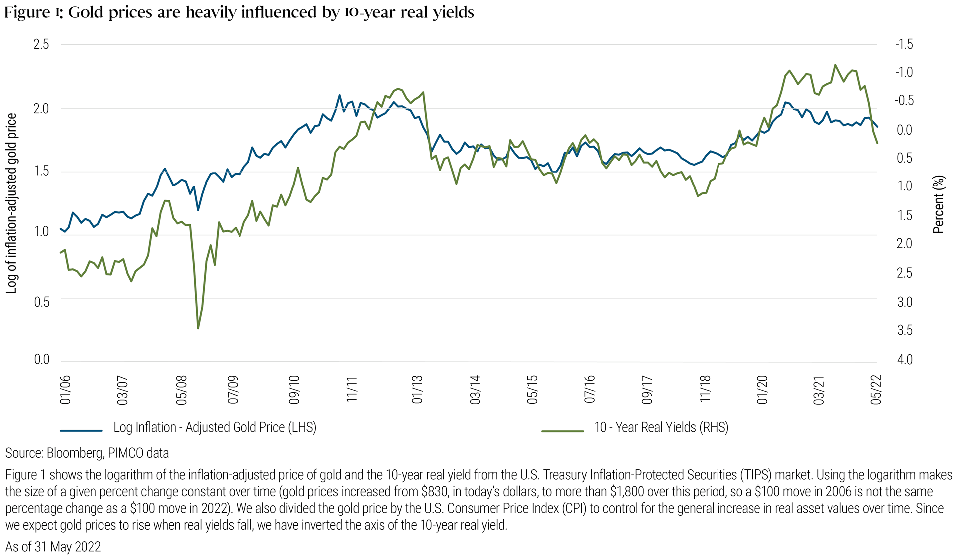 Understanding Gold Prices | PIMCO