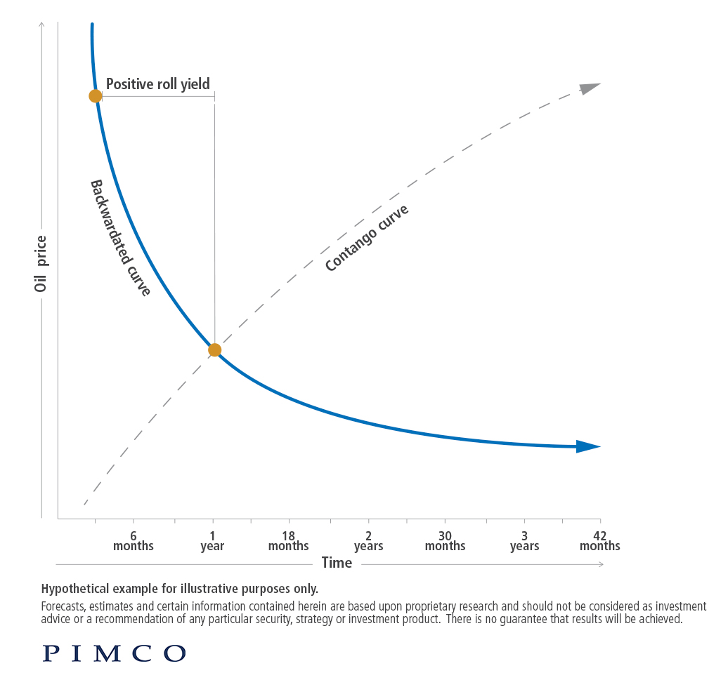 Backwardated Versus Contango Oil Price Curves | PIMCO