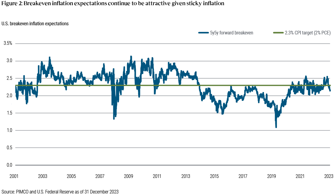 Figure 2 is a line graph showing 5-year, 5-year breakeven inflation expectations versus developed market central banks’ 2.3% CPI target rate from 2001 through 2023. Breakeven inflation remained above the 2.3% CPI target for much of the period from 2001 through 2014, sinking as low as 1.33% during the global financial crisis in November 2008 before rebounding. 5-year, 5-year breakeven inflation expectations fell below 2.3% from the end of 2014 through the first quarter of 2021 and has seesawed around the 2.3% line since, ending 2023 at 2.14%. Source is PIMCO and U.S. Federal Reserve as of 31 December 2023. Figure 2 is a line graph showing 5-year, 5-year breakeven inflation expectations versus developed market central banks’ 2.3% CPI target rate from 2001 through 2023. Breakeven inflation remained above the 2.3% CPI target for much of the period from 2001 through 2014, sinking as low as 1.33% during the global financial crisis in November 2008 before rebounding. 5-year, 5-year breakeven inflation expectations fell below 2.3% from the end of 2014 through the first quarter of 2021 and has seesawed around the 2.3% line since, ending 2023 at 2.14%. Source is PIMCO and U.S. Federal Reserve as of 31 December 2023.
