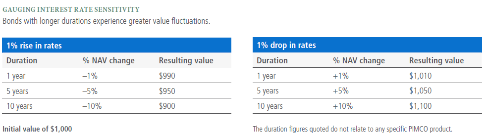 Side by side tables compare interest rate sensitivity for bonds with different duration rates. The first table looks at the resulting value (values decrease) of bonds with 1-year, 5-year and 10-year durations as rates rise 1%. The second table looks at the resulting value (values increase) of bonds with 1-year, 5-year and 10-year durations as rates fall 1%.