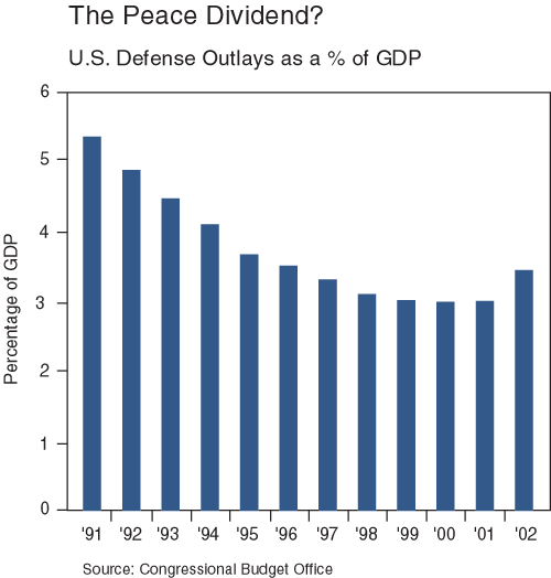 The figure is a bar chart showing U.S. defense outlays as a percentage of gross domestic product, from 1991 to 2002. The metric trends downward for most of the period, leveling off around 3% from 1998 to 2001, down from a peak of greater than 5% in 1991. Yet there’s an appreciable rise in 2002, to about 3.5% of GDP, up from 3% a year earlier. The figure is a bar chart showing U.S. defense outlays as a percentage of gross domestic product, from 1991 to 2002. The metric trends downward for most of the period, leveling off around 3% from 1998 to 2001, down from a peak of greater than 5% in 1991. Yet there’s an appreciable rise in 2002, to about 3.5% of GDP, up from 3% a year earlier.
