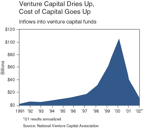 The figure is a shaded line graph showing inflows into venture capital funds from 1991 to 2002. The shape of the trajectory resembles a steep mountain, peaking around $105 billion around 2000, then falling rapidly to about $10 billion by 2002. Starting at about $2 billion or so in 1991, the metric rises relatively modestly to 1997, to around $15 billion, after which it spikes upwards. The figure is a shaded line graph showing inflows into venture capital funds from 1991 to 2002. The shape of the trajectory resembles a steep mountain, peaking around $105 billion around 2000, then falling rapidly to about $10 billion by 2002. Starting at about $2 billion or so in 1991, the metric rises relatively modestly to 1997, to around $15 billion, after which it spikes upwards.