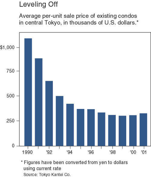 The figure is a bar chart showing the average per-unit sale price of existing condos in central Tokyo, from 1990 to 2001. By 2001, the average sale price is around $300,000, a level at which it hovers since 1995. In 1990, units are about $1.2 million, then fall rapidly, to about $875,000 in 1991, $640,000 in 1992, $500,000 in 1993 and $400,000 in 1994. The bar for 2001 shows a slight rise from 2000. The figure is a bar chart showing the average per-unit sale price of existing condos in central Tokyo, from 1990 to 2001. By 2001, the average sale price is around $300,000, a level at which it hovers since 1995. In 1990, units are about $1.2 million, then fall rapidly, to about $875,000 in 1991, $640,000 in 1992, $500,000 in 1993 and $400,000 in 1994. The bar for 2001 shows a slight rise from 2000.