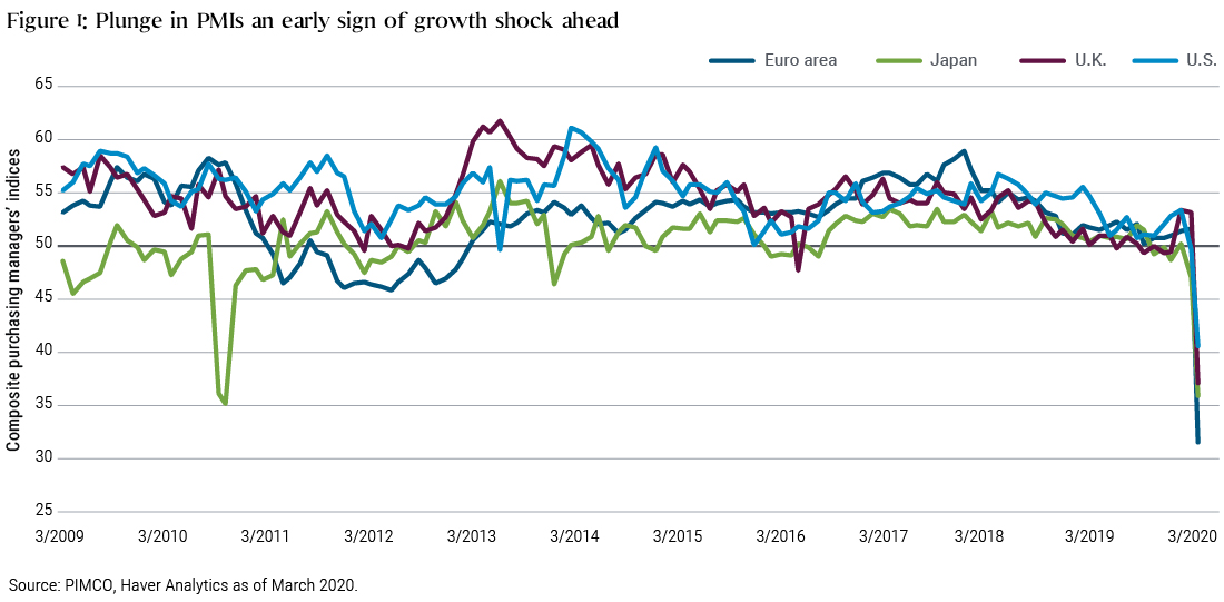 This figure shows composite purchasing managers’ indices or PMIs for the euro area, Japan, U.K., and U.S. Over the past 10 years, all these PMIs were largely range-bound between about 45 and 60, except for a brief dip in Japan’s PMI in 2011. Then, in March 2020, all four composite PMIs dropped significantly: The euro area to 31.4, Japan to 35.8, U.K. to 37.1, and U.S. to 40.5. This figure shows composite purchasing managers’ indices or PMIs for the euro area, Japan, U.K., and U.S. Over the past 10 years, all these PMIs were largely range-bound between about 45 and 60, except for a brief dip in Japan’s PMI in 2011. Then, in March 2020, all four composite PMIs dropped significantly: The euro area to 31.4, Japan to 35.8, U.K. to 37.1, and U.S. to 40.5.