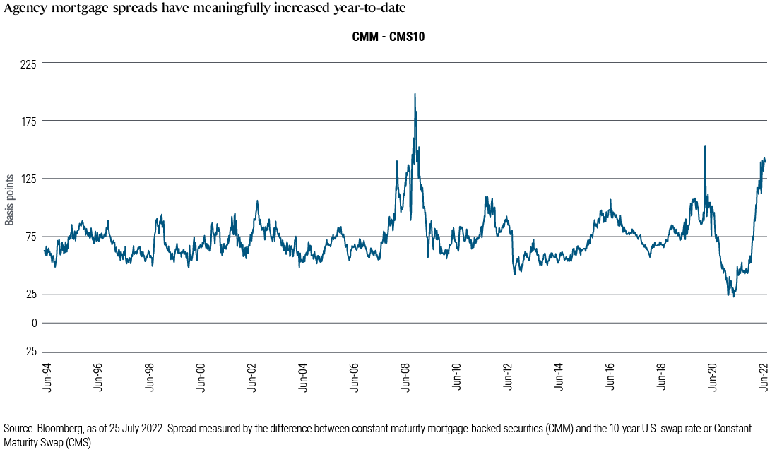 Agency mortgage spreads have meaningfully increased year-to-date. This chart show that the spreads of agency mortgage-backed securities over the 10-year constant maturity swap have spike to nearly 140 basis point in July 2022 from 52 basis points in January 2022 and a two-decade low of 26 basis points in April 2021.