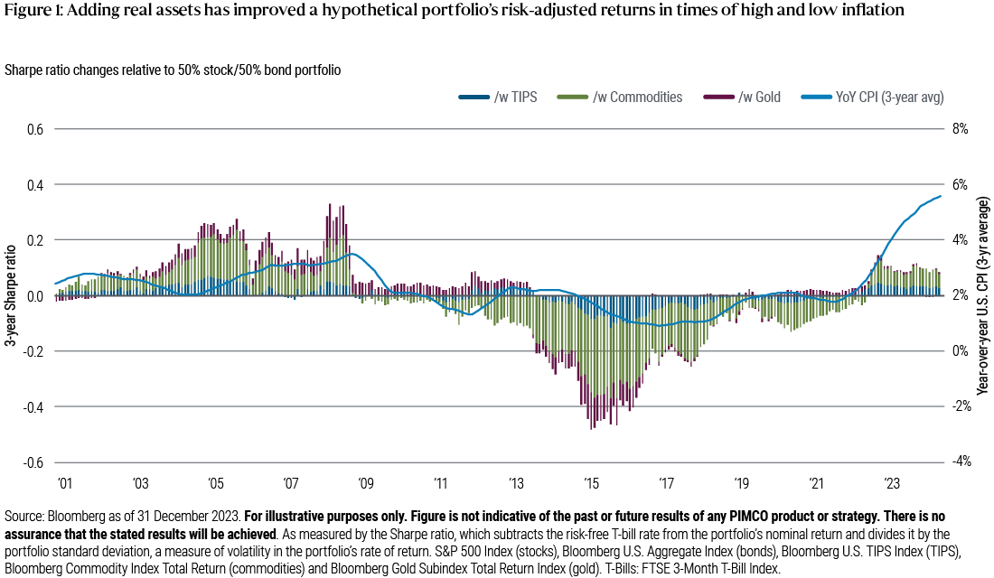 Figure 1 is a bar graph showing the contribution of real assets to the risk-adjusted return of a 50% stock/50% bond portfolio versus three-year average CPI inflation from 2001 through 2023. The bars show that an allocation to TIPS, gold and broader commodities increases the portfolio’s three-year Sharpe ratio when inflation exceeds 2%, as was the case in the decade leading up to the global financial crisis and beyond, as well as more recently, in 2022 and 2023. The source is Bloomberg as of 31 December 2023. For illustrative purposes only. Figure is not indicative of the past or future results of any PIMCO product or strategy. There is no assurance that the stated results will be achieved. As measured by the Sharpe ratio, which subtracts the risk-free T-bill rate from the portfolio’s nominal return and divides it by the portfolio standard deviation, a measure of volatility in the portfolio’s rate of return. S&P 500 Index (stocks), Bloomberg U.S. Aggregate Index (bonds), Bloomberg U.S. TIPS Index (TIPS), Bloomberg Commodity Index Total Return (commodities) and Bloomberg Gold Subindex Total Return Index (gold). T-Bills: FTSE 3-Month T-Bill Index. Figure 1 is a bar graph showing the contribution of real assets to the risk-adjusted return of a 50% stock/50% bond portfolio versus three-year average CPI inflation from 2001 through 2023. The bars show that an allocation to TIPS, gold and broader commodities increases the portfolio’s three-year Sharpe ratio when inflation exceeds 2%, as was the case in the decade leading up to the global financial crisis and beyond, as well as more recently, in 2022 and 2023. The source is Bloomberg as of 31 December 2023. For illustrative purposes only. Figure is not indicative of the past or future results of any PIMCO product or strategy. There is no assurance that the stated results will be achieved. As measured by the Sharpe ratio, which subtracts the risk-free T-bill rate from the portfolio’s nominal return and divides it by the portfolio standard deviation, a measure of volatility in the portfolio’s rate of return. S&P 500 Index (stocks), Bloomberg U.S. Aggregate Index (bonds), Bloomberg U.S. TIPS Index (TIPS), Bloomberg Commodity Index Total Return (commodities) and Bloomberg Gold Subindex Total Return Index (gold). T-Bills: FTSE 3-Month T-Bill Index.