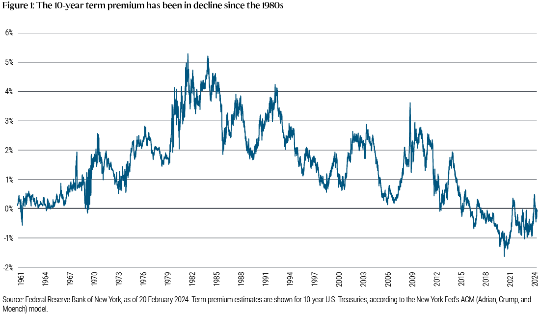 Figure 1 is a line chart in which the x-axis shows dates from 1961 through 2024 and the y-axis indicates percentages from -2% upward to 6%. The chart’s single line represents the 10-year term premium, based on Federal Reserve Bank of New York data. It starts at around 0% in 1961, then climbs to a peak of just above 5% in the early 1980s before declining. It dips below 0% in about 2016, reaching a low of about -1.5% in 2020, before climbing back to around 0% in 2024. Figure 1 is a line chart in which the x-axis shows dates from 1961 through 2024 and the y-axis indicates percentages from -2% upward to 6%. The chart’s single line represents the 10-year term premium, based on Federal Reserve Bank of New York data. It starts at around 0% in 1961, then climbs to a peak of just above 5% in the early 1980s before declining. It dips below 0% in about 2016, reaching a low of about -1.5% in 2020, before climbing back to around 0% in 2024.
