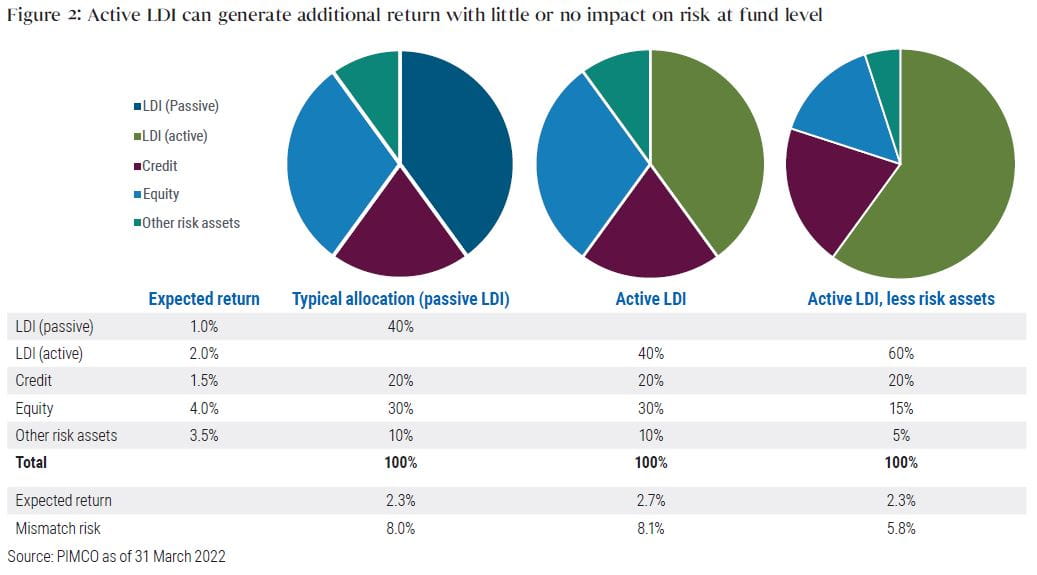 Improve Liability-Matching With Active LDI Improve Liability-Matching With Active LDI