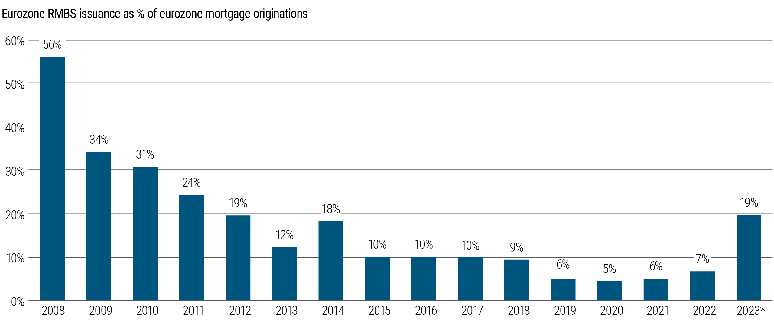 Figure 3: The graph shows the percentage of Eurozone mortgages that are securitized. Prior to the financial crisis, roughly 50% of mortgages entered the securitisation market, while after the financial crisis, banks have been less incentivized to securitise their assets, dropping to less than 10% on average in recent years. The lack of demand to securitize from banks contributes to the low overall securitization issuance mentioned in Figure 1.