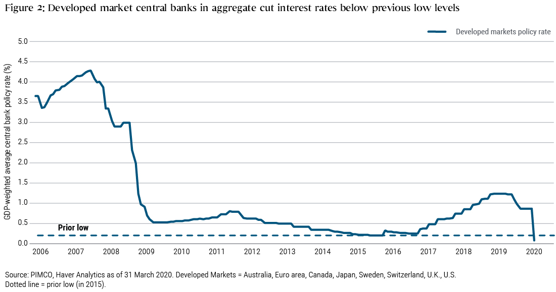 This figure shows the GDP-weighted average central bank policy rate of eight major developed markets. Prior to the global financial crisis of 2008-2009, this rate was above 4%. Following the crisis, it dipped as low as 0.2% in 2015 before gradually climbing above 1%. Then, in March 2020, this rate dropped below 0.1% as central banks moved to support the global economy. This figure shows the GDP-weighted average central bank policy rate of eight major developed markets. Prior to the global financial crisis of 2008-2009, this rate was above 4%. Following the crisis, it dipped as low as 0.2% in 2015 before gradually climbing above 1%. Then, in March 2020, this rate dropped below 0.1% as central banks moved to support the global economy.