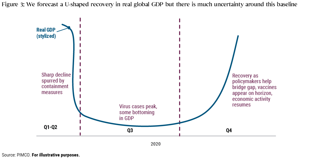 This figure depicts PIMCO’s U-shaped baseline forecast trajectory for global GDP activity, with a sharp drop in the first two quarters of 2020, a period of low activity in the third quarter, and then a recovery in the fourth quarter. This figure depicts PIMCO’s U-shaped baseline forecast trajectory for global GDP activity, with a sharp drop in the first two quarters of 2020, a period of low activity in the third quarter, and then a recovery in the fourth quarter.