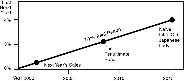 Figure 1 is a line graph showing a hypothetical scenario of how bond yields could tend to fall if the U.S. Treasury were to keep retiring and buying back all of its debt. The hypothetical time period, on the X-axis, runs from 2000 (when the figure was published) to 2015. Coupon is shown inversely on the Y-axis, from 6% at the bottom, and 4% at the top. In Year 2000, the coupon is in the bottom left-corner of the graph, at a coupon of 6%. It rises to 4% by 2015. The chart indicates a total return of 7.5% over that time frame. Figure 1 is a line graph showing a hypothetical scenario of how bond yields could tend to fall if the U.S. Treasury were to keep retiring and buying back all of its debt. The hypothetical time period, on the X-axis, runs from 2000 (when the figure was published) to 2015. Coupon is shown inversely on the Y-axis, from 6% at the bottom, and 4% at the top. In Year 2000, the coupon is in the bottom left-corner of the graph, at a coupon of 6%. It rises to 4% by 2015. The chart indicates a total return of 7.5% over that time frame.