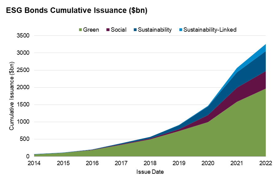 Understanding Green, Social And Sustainability Bonds | PIMCO