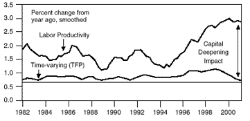 The figure is a line graph showing the year-over-year percent change of U.S. labor productivity and total factor productivity, from 1982 to 2001. By 2001, labor productivity is around 2.75%, just off a peak of about 2.9% in 1999, and well above its most recent low of around 1.3% in 1994. In 1996, labor productivity breaks out of range between 1.2% and 2.1%, moving to the upside. Total factor productivity is fairly flat over the entire chart, hovering between 0.7% and 1%, but has been declining in recent years, to about 0.75% by 2001, down from about 1% in 1999. The chart notes the widening of the two metrics in recent years, noting it as a “capital deepening impact. 