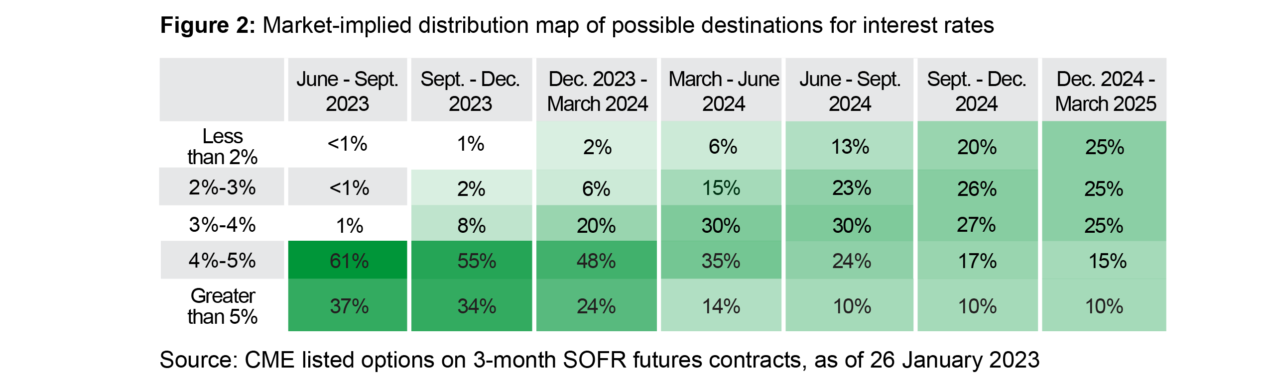 Figure 2 is a table that uses CME-listed options on three-month Secured Overnight Financing Rate (SOFR) futures contracts to create a market-implied distribution map of possible destinations for interest rates. It shows the market is displaying a fair amount of confidence that the Fed won’t spend a significant amount of time holding rates above 5%, if at all, and that range of likely outcomes drifts wider into 2024 and beyond.