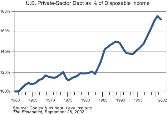 The figure is a line graph showing U.S. private-sector debt as a percentage of disposable income, from 1960 to 2002. The metric trends upward over the period. By the end of the chart, in 2002, the metric is around 170%, just off a peak of around 175%, which it reaches around 2000. In 1960, debt as a percentage of income is 100%. The figure is a line graph showing U.S. private-sector debt as a percentage of disposable income, from 1960 to 2002. The metric trends upward over the period. By the end of the chart, in 2002, the metric is around 170%, just off a peak of around 175%, which it reaches around 2000. In 1960, debt as a percentage of income is 100%.