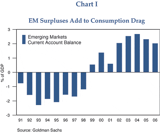 Figure 1 is a bar chart showing emerging market surpluses and deficits as a percent of gross domestic product for each year from 1991 to 2006. Over the last five years on the chart, the surpluses are at their highest, ranging between roughly 2% to 2.6%. This compares with a period between 1991 and 1998, when there were deficits in the range of roughly 0.75% to 2.25% of GDP, shown as bars projecting downward from a horizontal line representing zero. From 1999 to 2001 surpluses ranged roughly between 0.5% and 1.25%. 