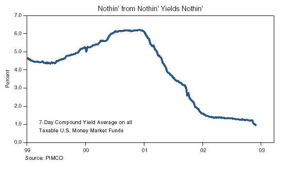 The figure is a line graph showing the seven-day compound yield average on all taxable U.S. money market funds from 1999 to late 2002. In late 2002, the yield is around 1%, down from a peak of around 6% in late 2000. The yield starts the graph around 4.7% at the beginning of 1999, dips slightly to around 4.4% mid-year, before rising up to its peak in late 2000. After that, it steeply declines to about 1.8% by 2002, then to 1% by late that year.