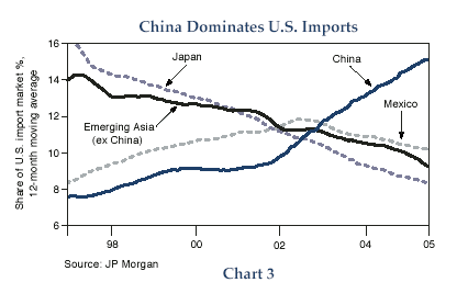 Figure 3 is a line graph showing the percentage share of U.S. imports  for three countries and emerging Asia ex China, from 1997 to 2005. China’s share shows a steady and accelerating rise over the period, with its 12-month moving average reaching about 15% by 2005, up from about 7% in 1997. By contrast, that of Japan falls to near 8% by 2005, down from more than 16%, and that of emerging Asia drops to a little less than 10%, down from 14%. Mexico is the only one to show a reversal of course, with its percentage rising to 12% by 2002, up from about 8% in 1997, but then falling to 10% by 2005.