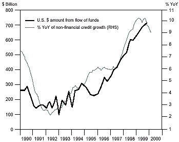 U.S. Corporate Sector Borrowing