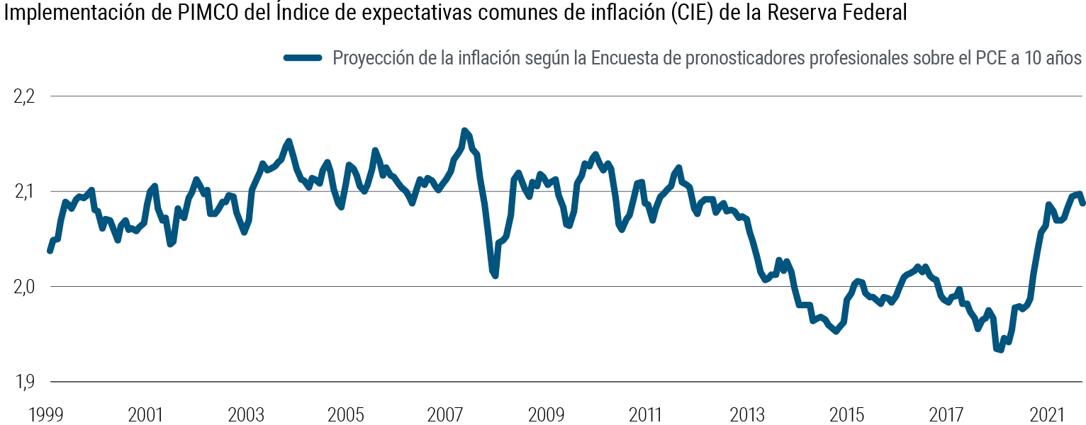 La Gráfica 2 es un gráfico de líneas que representa un índice de las expectativas de inflación de EE. UU. de 1999 a marzo de 2022. Durante ese período, el índice oscila entre un máximo de 2,16 en junio de 2008 y un mínimo de 1,95 en mayo de 2020. El nivel actual de 2,09 es acorde con el promedio a más largo plazo. La fuente de los datos y las notas figuran debajo del gráfico.