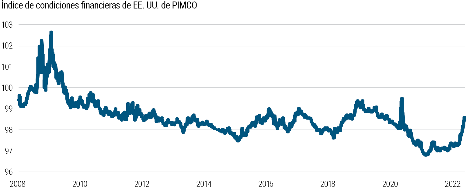 La Gráfica 3 es un gráfico de líneas que representa el Índice de condiciones financieras de EE. UU. propio de PIMCO, que resume una serie de variables económicas (véanse los detalles en las notas que figuran debajo del gráfico). El intervalo de fechas abarca desde 2008 hasta marzo de 2022, y el índice correspondiente al período alcanzó un máximo de 102,7 en marzo de 2009 y un mínimo de 96,8 en diciembre de 2020. El nivel actual del índice al 15 de marzo de 2022 es de 98,6, su punto más alto desde el inicio de la pandemia de COVID-19.