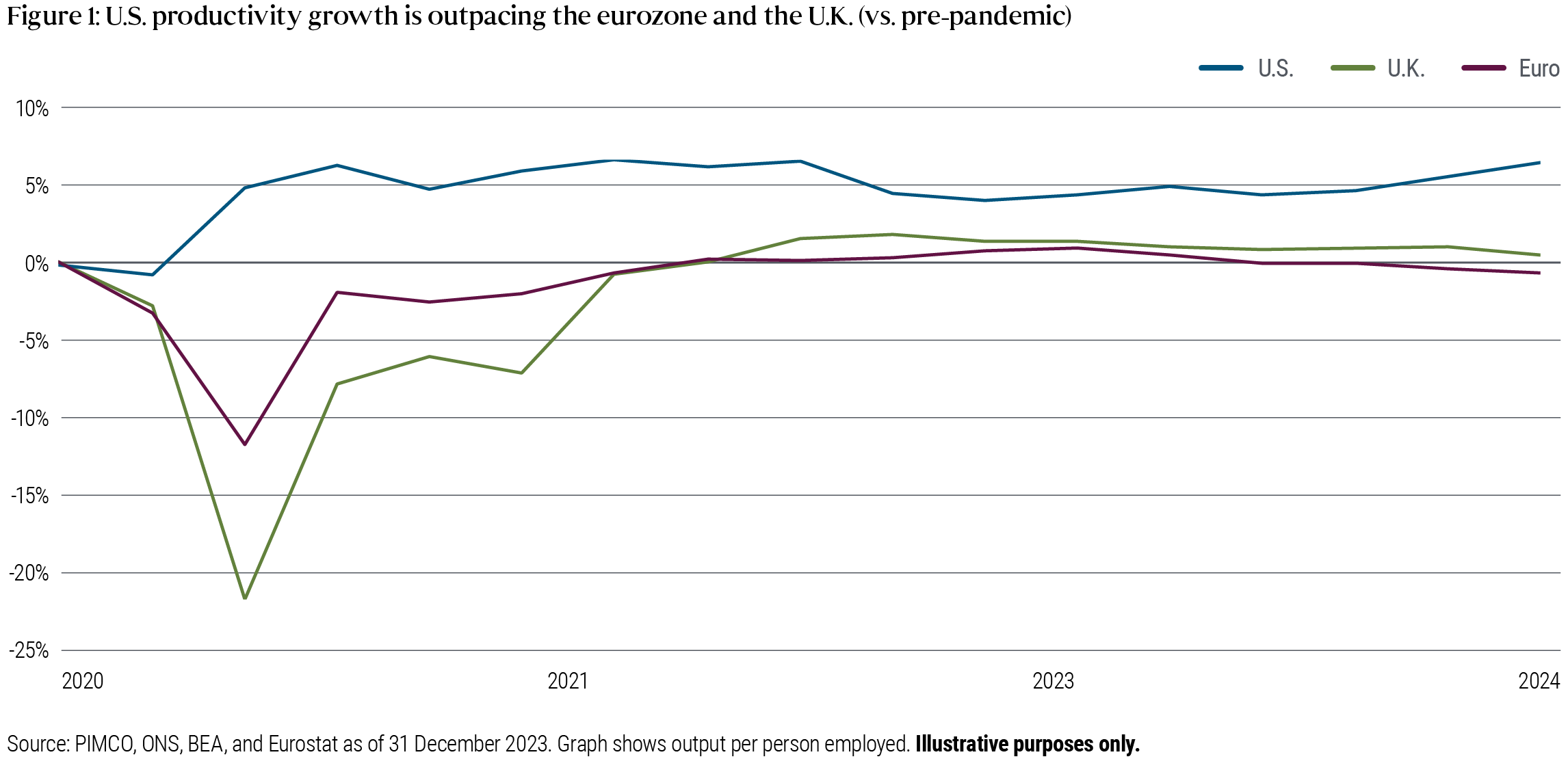 Figure 1 shows productivity growth in the US, UK and eurozone, as measured by output per person employed, from 1 January 2020 to 31 December 2023. During this time, US productivity has grown much more than productivity in the UK and eurozone, with growth of over 5% by the end of 2023 compared to just over 0% for the UK and just under 0% in the eurozone. Figure 1 shows productivity growth in the US, UK and eurozone, as measured by output per person employed, from 1 January 2020 to 31 December 2023. During this time, US productivity has grown much more than productivity in the UK and eurozone, with growth of over 5% by the end of 2023 compared to just over 0% for the UK and just under 0% in the eurozone.