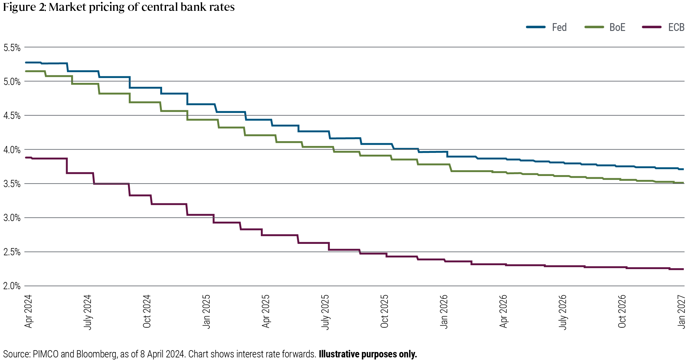 Figure 2 shows the market pricing or expectations of central bank interest rates in the US, UK and eurozone, as measured by interest rate forwards. It shows that expectations for the trajectory of Federal Reserve and Bank of England rates are very similar, falling along similar paths, from around 5.1%-5.25% in April 2024 to 4%-4.25% by January 2027. Expectations for the European Central Bank follow a similar path, but from a lower base of just under 4% in April 2024 to 2.25% by January 2027. Figure 2 shows the market pricing or expectations of central bank interest rates in the US, UK and eurozone, as measured by interest rate forwards. It shows that expectations for the trajectory of Federal Reserve and Bank of England rates are very similar, falling along similar paths, from around 5.1%-5.25% in April 2024 to 4%-4.25% by January 2027. Expectations for the European Central Bank follow a similar path, but from a lower base of just under 4% in April 2024 to 2.25% by January 2027.