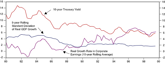 Figure 1 is a line graph showing the 10-year U.S. Treasury yield, the five-year standard deviation of real growth in U.S. gross domestic product, and the real growth rate in corporate earnings. The time period is 1980 to 1999. Over the time span, the real growth rate in corporate earnings, using a 10-year rolling average, trended upward to 6% in 1999, just off its chart-peak of almost 8% in 1996, compared with its low of negative 2% in 1982. Over the time period, five-year rolling standard deviation of real GDP growth trended downward to 2% by 1989, from around 4% in 1980. It then was relatively flat in the 1990s, ending at around 2% in 1999. The 10-year Treasury also trended downward over the period, but more so: around 1999 it was about 6%, down from its high of more than 14% in 1981.