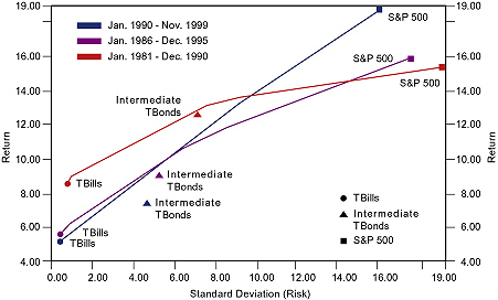 Figure 2 is a line graph showing the return versus standard deviation for three different asset classes – U.S. Treasury bills, intermediate Treasury bonds, and the S&P 500 – over three different time periods: January 1990 to November 1999, January 1986 to December 1995, and January 1981 to December 1990. The line is steepest for the 1990s period, with the S&P 500 having a return of 19%, with a risk of 16%, versus T-bills (at the other end of the line) offering a return of 5% and risk of about 0.5%. The line from January 1981 to December 1990 is the least steep, suggesting less variance in the risk/return characteristics of stocks vs. bonds during that time frame.