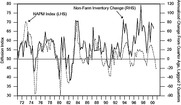Figure 4 is a line graph showing U.S. non-farm inventory change versus the index for the National Association of Purchasing Management, from 1971 to 2000. Non-farm inventory changes, scaled on the right-hand vertical axis, fluctuate since the early 1980s between annualized changes of negative 20 and positive 120. Purchasing index, scaled on the left-hand vertical axis, fluctuates between 30 and 70 over the course of the graph. Recently, final sales momentum falls to around negative 20 near year-end 2000, down from about positive 25 in 1999. Non-farm inventory change just starts to drop in 2000, to about 65%, down from 80%. 