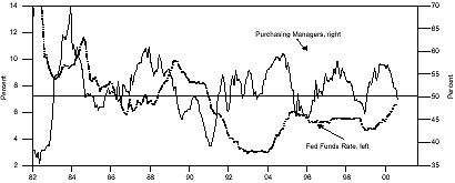 Figure 1 is a line graph showing the U.S. National Association of Purchasing Managers’ Index (PMI) versus the fed funds policy rate, from 1982 to mid-2000. The chart shows how over the last three decades, when PMI fell below 50, the would subsequently ease (lower the policy rate). The most recent two episodes shown are 1995 and 1998. Near the end of the chart, the fed funds rate reached about 6%, up from about 5.25% in 1999, but the PMI then fell, to 49.5 in August 2000.