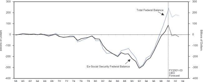 Figure 1 is a line graph showing the ex Social Security U.S. federal budget balance and the total federal balance from 1958 to 2000, with Congressional Budget Office projections through 2003. Both metrics track each other for most of the time period, but their divergence starts to grow in the late 1990s. Around 1992, both metrics are around negative $300 billion, with that of the total federal balance slightly higher. Both metrics rise steeply to 2000, but by then, the total federal balance is around $240 billion, while that of ex Social Security is around about $85 billion. Both are forecast to fall by 2002, to about $180 billion for the total federal balance, and just less than zero for the ex Social Security balance. At the start of the chart, in 1958, both metrics are around zero, and trend downward starting in the late 1960s to their lows in 1992. 