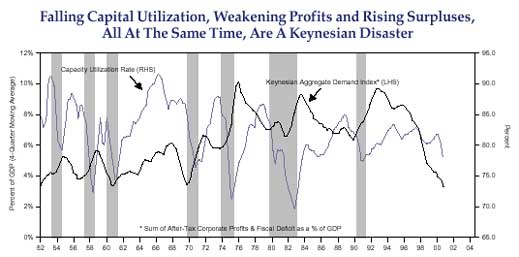 Figure 1 is a line graph showing the U.S. “Keynesian Aggregate Demand Index” (sum of after-tax corporate profits and fiscal deficit as a percentage of GDP) versus the capacity utilization rate, from 1952 to 2001. Both metrics trend downward in recent years. The aggregate demand index, scaled on the left-hand vertical axis, falls to about 3.8% in 2001, matching lows it makes in 1952, 1960, and 1969 – and down from its last peak of almost 10% in the early 1990s. The capacity utilization rate, scaled on the right-hand vertical axis, is in the middle of its long-term range in 2001, at around 78%. It trends downward from its high of about 92% in 1966, making a series of lower highs after that year. The chart also shows how the two metrics tend to move in opposite directions during recessions, with the demand index rising while the capacity utilization falls. 