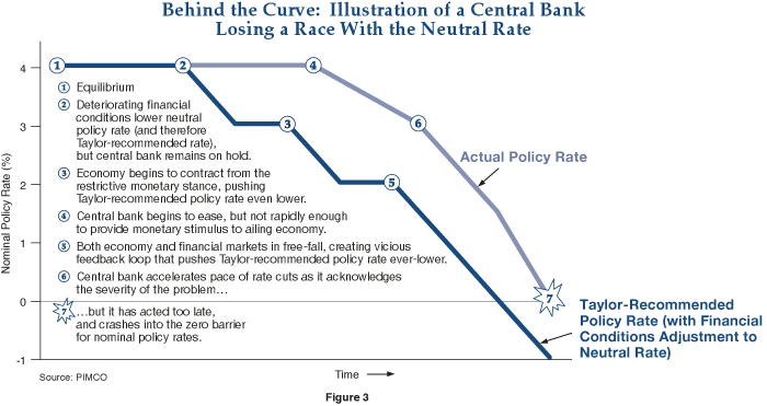 Figure 3 is a line graph illustrating the decline in the monetary policy rate suggested by the Taylor Rule versus actual Fed policy rates over time. The two rates start in equilibrium, at 4%, shown in the top-left corner of the graph. Yet after that, they diverge, with the Taylor-recommended rate staircasing down to 3%, then 2%, then all the way to zero and into the negative. The decline in the actual policy rate doesnâ€™t decline as fast. On the far right-hand side, the Taylor-recommended rate is at negative 1%, when the actual policy rate is at 0%. 