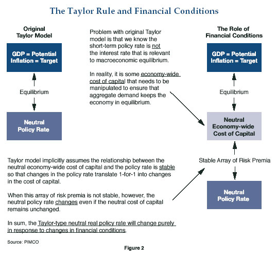 Figure 2 is a diagram explaining the original Taylor Rule model and the role of financial conditions. On the left, two boxes, arranged vertically, show how thereâ€™s an equilibrium, depicted by an arrow between them, of GDP equal to the potential inflation, which is equal to the target. An arrow from this box points downward to one labeled â€œneutral policy rate.â€ On the right, three boxes break down the role of financial conditions. The first box has the same box of the GDP equaling potential inflation equaling the target. That points to a box labeled â€œNeutral economy-wide cost of capital,â€ which points to a third box labeled â€œneutral policy rate.â€ More descripted text is within. 