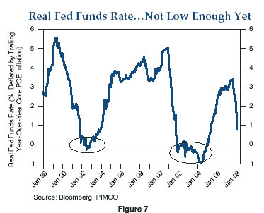 Figure 7 is a line graph showing the real U.S. Fed Funds rate from January 1988 to January 2008. The rate is falling sharply to 1% by January 2008, down from about 3.3% in late 2007. The chart highlights two periods where the rate is near zero or negative, around 1992 to 1993, and from 2002 to 2005. The graph also shows peaks of 5.5% in 1989 and 4.5% in 1998, and 5% in 2000. 
