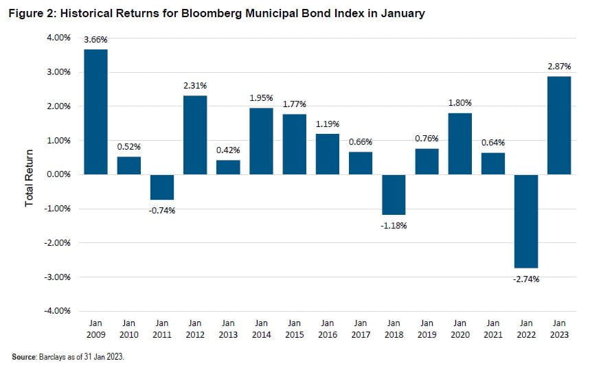 Figure 2 is a bar graph showing returns for the Bloomberg Municipal Bond Index in January, from January 2009 to January 2023. Municipal returns were positive in 12 of the past 15 years in January, including a 2.87% increase in January 2023, which was the biggest gain since the 3.66% return in January 2009. The January 2023 increase followed a 2.74% decline in January 2022. Data is from Barclays as of 31 January 2023.