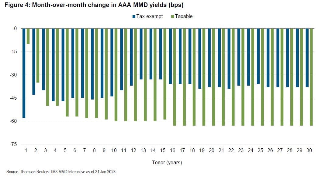 Figure 4 is a bar graph showing the month-over-month change in AAA MMD yields for both tax-exempt and taxable muni bonds from the 1-year tenor through the 30-year tenor. Yields on both taxable and tax-exempt munis decreased across the curve in January. Data is provided by Thomson Reuters TM3 MMD Interactive as of 31 January 2023.