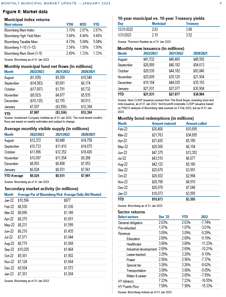 Figure 5 consists of eight tables. These include municipal index returns, monthly municipal fund net flows, average monthly visible supply, secondary market activity, 10-year municipal vs. 10-year Treasury yields, monthly new issuance, monthly bond redemptions, and sector returns. Sources for the data include Bloomberg, Thomson Reuters TM3 MMD Interactive, Investment Company Institute, PIMCO analysis of Bloomberg data, and The Bond Buyer as of 31 January 2023.