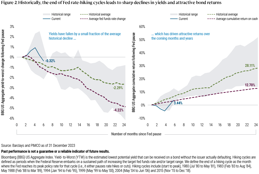 Figure 2 provides a historical analysis of the periods following each of the last seven U.S. Federal Reserve rate-hiking cycles since the early 1980s. It compares yield movements and the performance of the Bloomberg US Aggregate Index and 3-month T-bills in the 24 months after the fed funds rate peak. Historically, bond market rallies have often continued for more than a year or two post the Federal Reserve's final rate hike. When the Fed starts to lower rates, short-term yields typically decrease, potentially impacting returns negatively. However, slight reductions in long-term interest rates can significantly enhance fixed income portfolio performance through price appreciation. In every scenario presented, core fixed income outperformed T-bills when interest rates declined. This insight is supported by data from Barclays and PIMCO as of December 31, 2023.