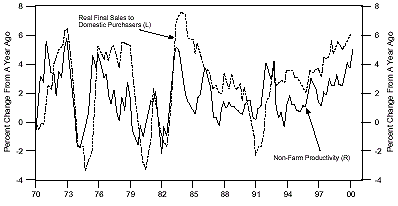 Figure 1 is a line graph showing U.S. nonfarm productivity versus real final sales to domestic purchasers, from 1970 to 2000. Both metrics were at their highest in more than a decade at the end of the chart, near the year 2000. The percent change in real final sales to domestic purchasers was 6% in 1999, up from its last low of negative 2% in 1991. Nonfarm productivity was around 5%, up from its last low of around 0% in 1993. Figure 1 is a line graph showing U.S. nonfarm productivity versus real final sales to domestic purchasers, from 1970 to 2000. Both metrics were at their highest in more than a decade at the end of the chart, near the year 2000. The percent change in real final sales to domestic purchasers was 6% in 1999, up from its last low of negative 2% in 1991. Nonfarm productivity was around 5%, up from its last low of around 0% in 1993.