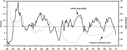 Figure 1 is a line graph showing the index of the National Association of Purchasing Management versus the federal funds rate, from 1982 to 2000. The NAPM index, scaled on the right-hand vertical axis, falls to about 43 as of late 2000, down from its last major peak of about 57 in late 1999. The fed funds rate, scaled on the left-hand side, trends upward to about 6.25% at the end of 2000, up from its last trough of around 5% in 1999. The chart shows how the Fed historically tends to ease rates after large drops in the NAPM index. For example, following its last big decline, from around 58 in 1997 to 47 in late 1998, the Fed lowered rates by about 75 basis points in 1998.