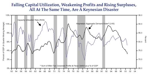 Figure 1 is a line graph showing the U.S. “Keynesian Aggregate Demand Index” (sum of after-tax corporate profits and fiscal deficit as a percentage of GDP) versus the capacity utilization rate, from 1952 to 2001. Both metrics trend downward in recent years. The aggregate demand index, scaled on the left-hand vertical axis, falls to about 3.8% in 2001, matching lows it makes in 1952, 1960, and 1969 – and down from its last peak of almost 10% in the early 1990s. The capacity utilization rate, scaled on the right-hand vertical axis, is in the middle of its long-term range in 2001, at around 78%. It trends downward from its high of about 92% in 1966, making a series of lower highs after that year. The chart also shows how the two metrics tend to move in opposite directions during recessions, with the demand index rising while the capacity utilization falls.