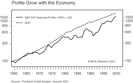 Figure 1 is a line graph showing S&P 500 reported profits and U.S. gross domestic product from 1960 to 2000. Both metrics trend upwards over time, and are charted against a logarithmic scale on the Y-axis. The rise in profits, represented by a solid line, is more jagged, reaching about 1500 by 2000, up from an indexed base of 100 in 1960. GDP, represented by a dashed line, show a smoother slope upwards, and is higher than the profits line since the late 1960s. Around 2000, the index for GDP is slightly above that of the profits line. Figure 1 is a line graph showing S&P 500 reported profits and U.S. gross domestic product from 1960 to 2000. Both metrics trend upwards over time, and are charted against a logarithmic scale on the Y-axis. The rise in profits, represented by a solid line, is more jagged, reaching about 1500 by 2000, up from an indexed base of 100 in 1960. GDP, represented by a dashed line, show a smoother slope upwards, and is higher than the profits line since the late 1960s. Around 2000, the index for GDP is slightly above that of the profits line.