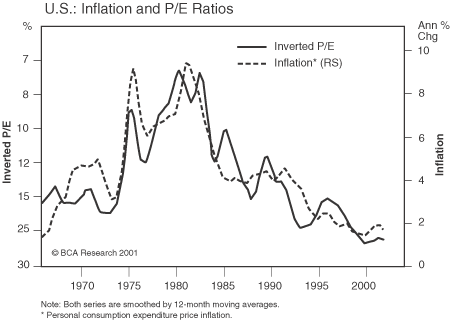 Figure 2 is a line graph showing the U.S. inflation rate (as measured by personal consumption expenditures) versus the inverted price-to-earnings ratio of the S&P 500, from 1965 to the early 2000s. Both trajectories show 12-month moving averages and track each other over the time period. The P/E ratios are inverted to help illustrate their reverse correlation with inflation. By the early 2000s, the annual change in inflation is near a chart-low, at around 2%, scaled on the right-hand vertical axis. The inverted P/E’s scale on the left ranges from 6 at the top, down to 30 at the X-axis on the bottom. The metric in the early 2000s is also at its lowest point, at around 28. Both metrics peak around 1980, meaning that when inflation was high, P/Es were low. Figure 2 is a line graph showing the U.S. inflation rate (as measured by personal consumption expenditures) versus the inverted price-to-earnings ratio of the S&P 500, from 1965 to the early 2000s. Both trajectories show 12-month moving averages and track each other over the time period. The P/E ratios are inverted to help illustrate their reverse correlation with inflation. By the early 2000s, the annual change in inflation is near a chart-low, at around 2%, scaled on the right-hand vertical axis. The inverted P/E’s scale on the left ranges from 6 at the top, down to 30 at the X-axis on the bottom. The metric in the early 2000s is also at its lowest point, at around 28. Both metrics peak around 1980, meaning that when inflation was high, P/Es were low.