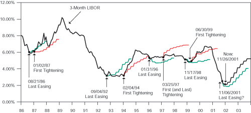 Figure 1 is a line graph showing three-month LIBOR (the London Interbank Offered Rate, a common short-term interest rate benchmark) from 1986 through late 2001, with projections through 2003. At 26 November 2001, three-month LIBOR and is at around 2.25%, close to the fed funds rate. But going forward, the projection of 3-Month LIBOR through 2002 and 2003 rises to about 5% by the end of 2003, slightly above the forecast trajectory of the fed funds rate. The metric has trended down over time, from a peak of about 10% in 1989. The chart highlights trajectories of the fed funds rate from the last easing of a given cycle, shown in green, and the last tightening, shown in red. In November 2001, the trajectory since the last easing is lower than that of the expected trajectory of 3-Month LIBOR. Figure 1 is a line graph showing three-month LIBOR (the London Interbank Offered Rate, a common short-term interest rate benchmark) from 1986 through late 2001, with projections through 2003. At 26 November 2001, three-month LIBOR and is at around 2.25%, close to the fed funds rate. But going forward, the projection of 3-Month LIBOR through 2002 and 2003 rises to about 5% by the end of 2003, slightly above the forecast trajectory of the fed funds rate. The metric has trended down over time, from a peak of about 10% in 1989. The chart highlights trajectories of the fed funds rate from the last easing of a given cycle, shown in green, and the last tightening, shown in red. In November 2001, the trajectory since the last easing is lower than that of the expected trajectory of 3-Month LIBOR.
