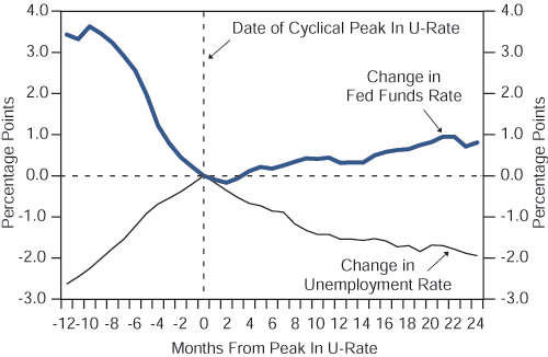 Figure 2 is a line graph (with data through November 2001) showing the average change in the fed funds relative to the months before and after the U.S. unemployment rate has peaked. The change in the fed funds rate is shown on the Y-axis, and the months before and after the unemployment peak are shown on the X-axis. The time of zero months, of a peak in unemployment, is represented by a dashed vertical line. Before then, from negative 12 months to zero, the average change in fed funds is positive, but slopes downward, from a peak of around a change of 3.5 percentage points 10 months before, down to just less than slightly less than zero two months after the unemployment peak. As the change in unemployment rate declines after its peak, to about negative 2 percentage points 24 months after the peak in unemployment, the change in the fed funds rate rises to almost one percentage point. Figure 2 is a line graph (with data through November 2001) showing the average change in the fed funds relative to the months before and after the U.S. unemployment rate has peaked. The change in the fed funds rate is shown on the Y-axis, and the months before and after the unemployment peak are shown on the X-axis. The time of zero months, of a peak in unemployment, is represented by a dashed vertical line. Before then, from negative 12 months to zero, the average change in fed funds is positive, but slopes downward, from a peak of around a change of 3.5 percentage points 10 months before, down to just less than slightly less than zero two months after the unemployment peak. As the change in unemployment rate declines after its peak, to about negative 2 percentage points 24 months after the peak in unemployment, the change in the fed funds rate rises to almost one percentage point.