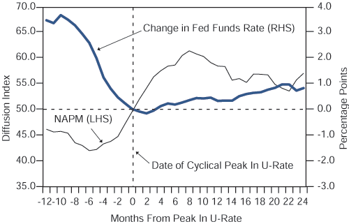 Figure 3 is a line graph (data through November 2001) showing the average change in the fed funds rate and the index for the National Association of Purchasing Management relative to the months before and after the peak of the cyclical U.S. unemployment rate. The change in the fed funds rate is scaled on the right-hand vertical axis, the NAPM index on the left-hand vertical axis, and the months before and after the peak in the unemployment rate on the X-axis. At the time of zero months, the Purchasing Management index is in a steep climb upwards, crossing the key threshold of 50, a level of which is represented by a horizontal dashed line. The index bottoms at around 42 six months before the peak in unemployment, and rises to a peak of about 61 eight months after. Before then, from negative 12 months to zero, the change in fed funds is positive, but slopes downward, from a peak of around a change of 3.5 percentage points 10 months before, down to just less than zero two months after the unemployment peak. As the change in unemployment rate declines after its peak, to about negative 2.0 percentage points 24 months after the peak in unemployment, the change in the fed funds rate rises to almost one percentage point. Figure 3 is a line graph (data through November 2001) showing the average change in the fed funds rate and the index for the National Association of Purchasing Management relative to the months before and after the peak of the cyclical U.S. unemployment rate. The change in the fed funds rate is scaled on the right-hand vertical axis, the NAPM index on the left-hand vertical axis, and the months before and after the peak in the unemployment rate on the X-axis. At the time of zero months, the Purchasing Management index is in a steep climb upwards, crossing the key threshold of 50, a level of which is represented by a horizontal dashed line. The index bottoms at around 42 six months before the peak in unemployment, and rises to a peak of about 61 eight months after. Before then, from negative 12 months to zero, the change in fed funds is positive, but slopes downward, from a peak of around a change of 3.5 percentage points 10 months before, down to just less than zero two months after the unemployment peak. As the change in unemployment rate declines after its peak, to about negative 2.0 percentage points 24 months after the peak in unemployment, the change in the fed funds rate rises to almost one percentage point.